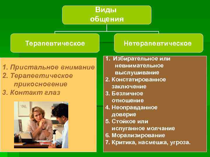 Виды общения Терапевтическое 1. Пристальное внимание 2. Терапевтическое прикосновение 3. Контакт глаз Нетерапевтическое 1.