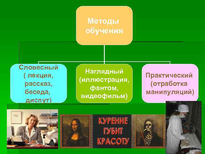 Методы обучения Словесный ( лекция, рассказ, беседа, диспут) Наглядный (иллюстрация, фантом, видеофильм) Практический (отработка