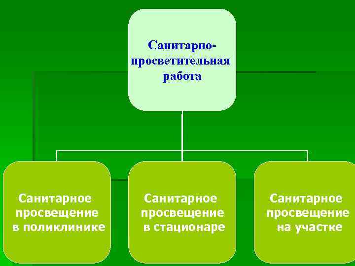 Санитарнопросветительная работа Санитарное просвещение в поликлинике Санитарное просвещение в стационаре Санитарное просвещение на участке