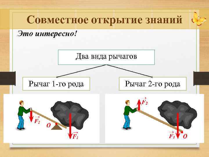 Совместное открытие знаний Это интересно! Два вида рычагов Рычаг 1 -го рода Рычаг 2
