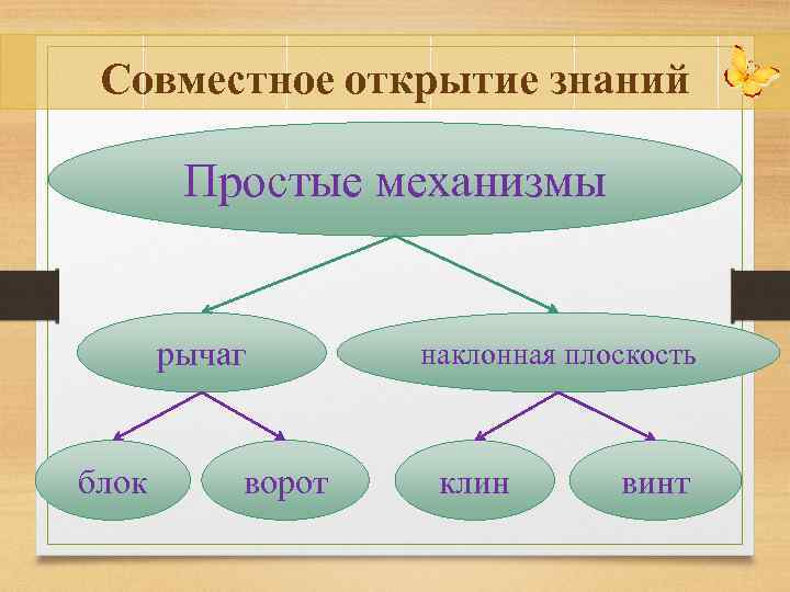 Совместное открытие знаний Простые механизмы рычаг блок ворот наклонная плоскость клин винт 