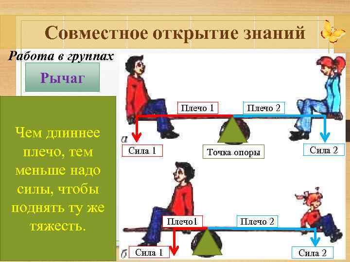 Совместное открытие знаний Работа в группах Рычаг Плечо 1 Чем длиннее плечо, тем меньше