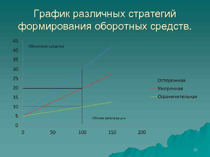 График различных стратегий формирования оборотных средств. 10 