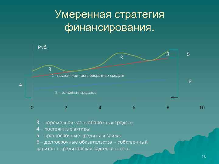 Умеренная стратегия финансирования. Руб. 3 3 5 3 1 - постоянная часть оборотных средств