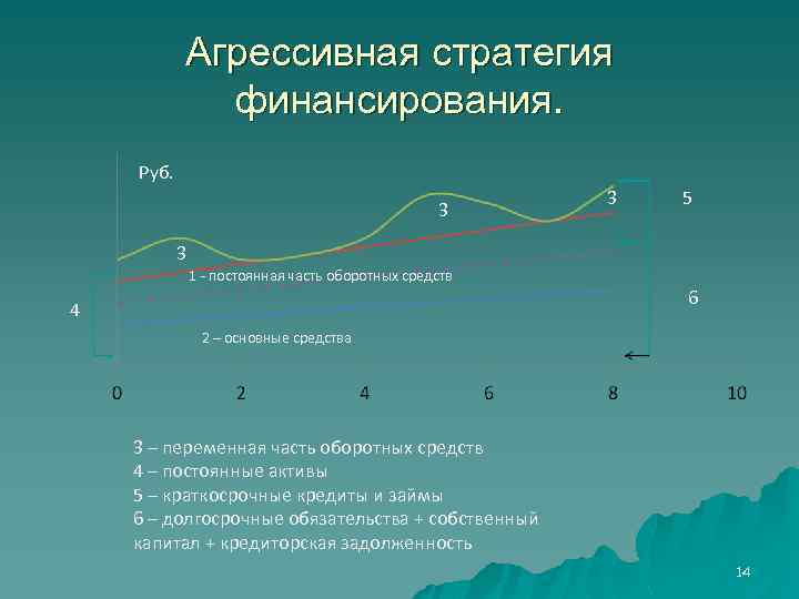 Агрессивная стратегия финансирования. Руб. 3 3 5 3 1 - постоянная часть оборотных средств