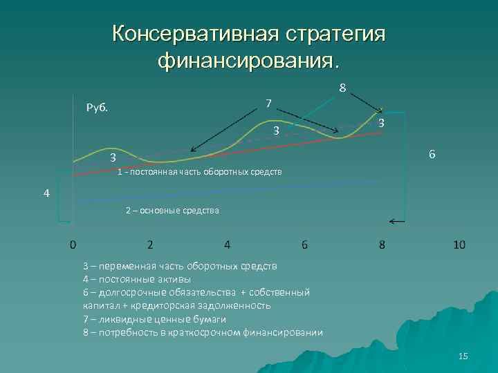 Консервативная стратегия финансирования. 8 7 Руб. 3 3 6 3 1 - постоянная часть