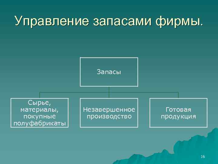 Управление запасами фирмы. Запасы Сырье, материалы, покупные полуфабрикаты Незавершенное производство Готовая продукция 16 