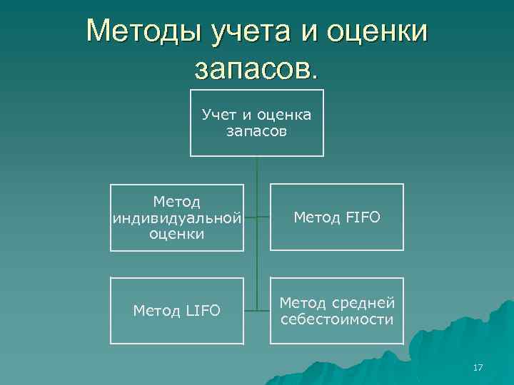 Методы учета. Способы оценки запасов. Метод учета запасов. Методы оценки запасов в бухгалтерском учете. Метод оценки запасов по себестоимости каждой единицы.