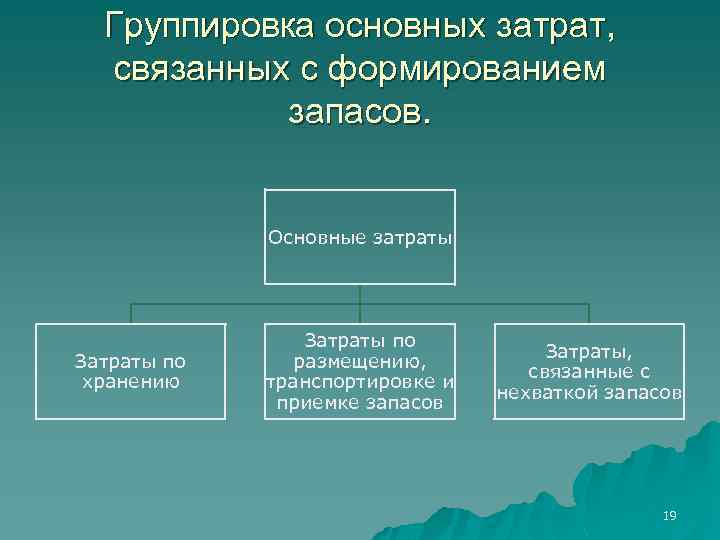 Группировка основных затрат, связанных с формированием запасов. Основные затраты Затраты по хранению Затраты по