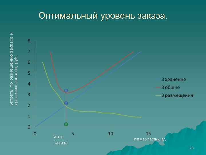Затраты по размещению заказов и хранению запасов, руб. Оптимальный уровень заказа. Vопт заказа Размер