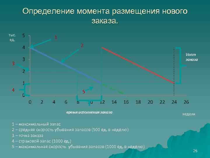 Определение момента размещения нового заказа. тыс. ед. 1 Vопт заказа 3 4 5 время