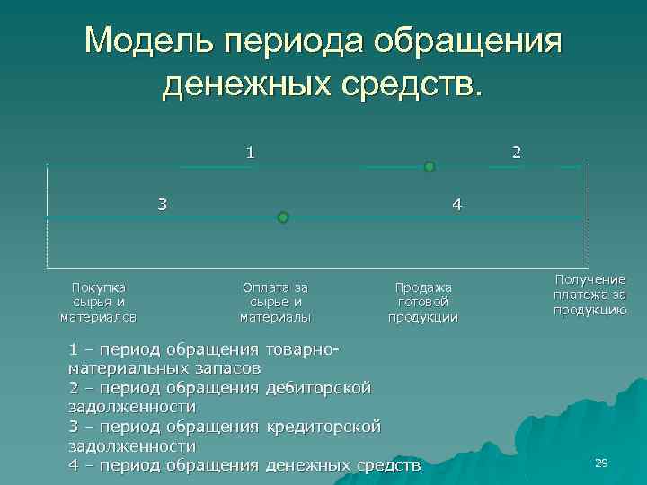Модель периода обращения денежных средств. 1 2 3 Покупка сырья и материалов 4 Оплата
