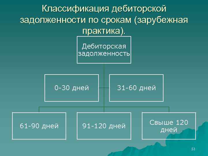 Классификация дебиторской задолженности по срокам (зарубежная практика). Дебиторская задолженность 0 -30 дней 61 -90