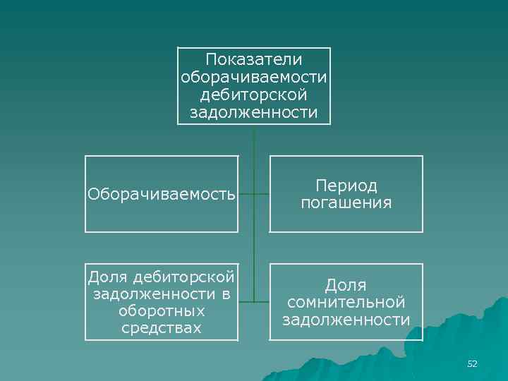 Показатели оборачиваемости дебиторской задолженности Оборачиваемость Период погашения Доля дебиторской задолженности в оборотных средствах Доля