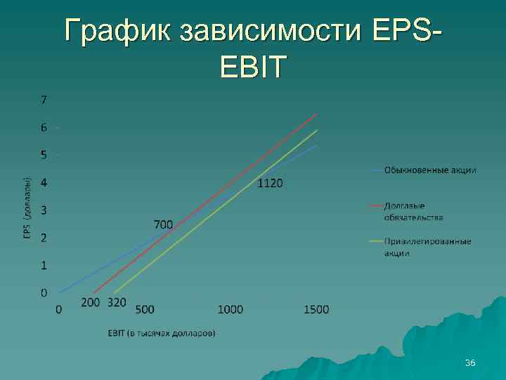График зависимости EPSEBIT 36 