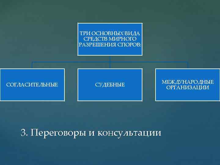 ТРИ ОСНОВНЫХ ВИДА СРЕДСТВ МИРНОГО РАЗРЕШЕНИЯ СПОРОВ: СОГЛАСИТЕЛЬНЫЕ СУДЕБНЫЕ МЕЖДУНАРОДНЫЕ ОРГАНИЗАЦИИ 3. Переговоры и