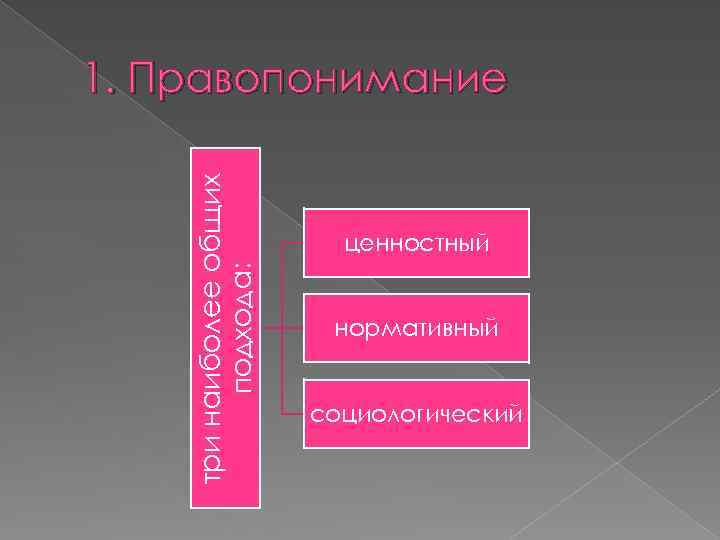 три наиболее общих подхода: 1. Правопонимание ценностный нормативный социологический 