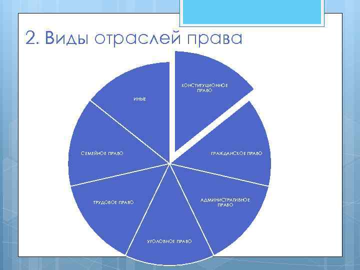 2. Виды отраслей права КОНСТИТУЦИОННОЕ ПРАВО ИНЫЕ СЕМЕЙНОЕ ПРАВО ГРАЖДАНСКОЕ ПРАВО АДМИНИСТРАТИВНОЕ ПРАВО ТРУДОВОЕ