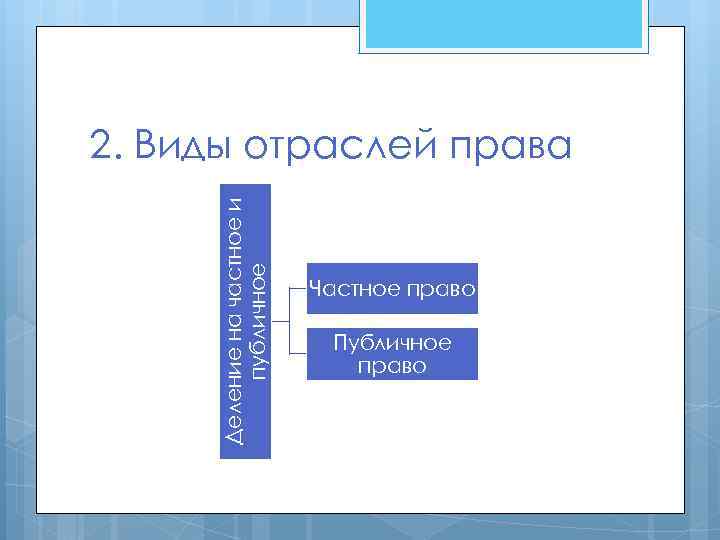 Деление на частное и публичное 2. Виды отраслей права Частное право Публичное право 