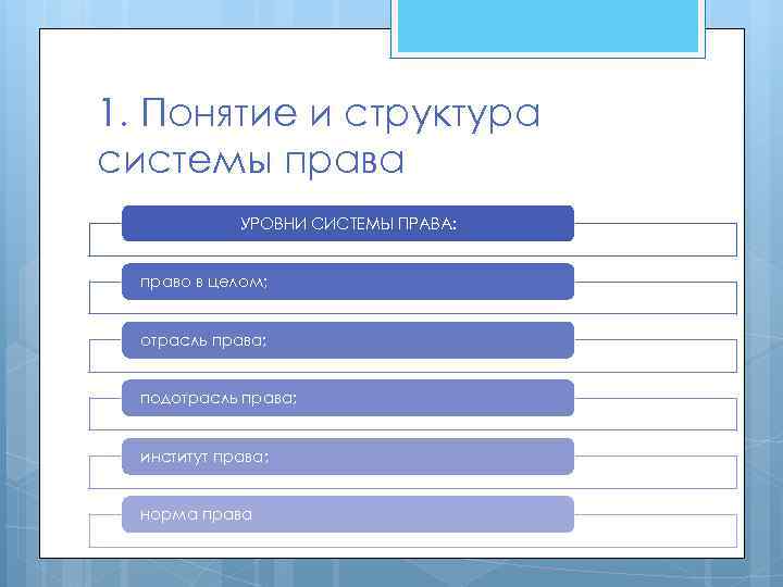 1. Понятие и структура системы права УРОВНИ СИСТЕМЫ ПРАВА: право в целом; отрасль права;