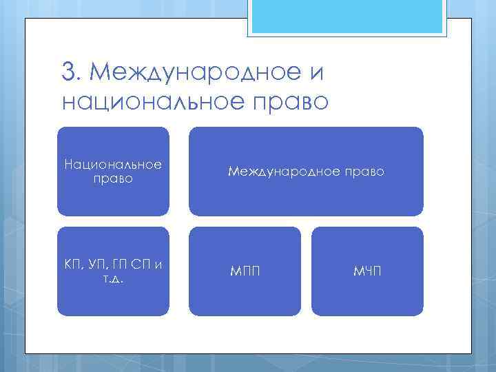 3. Международное и национальное право Национальное право Международное право КП, УП, ГП СП и