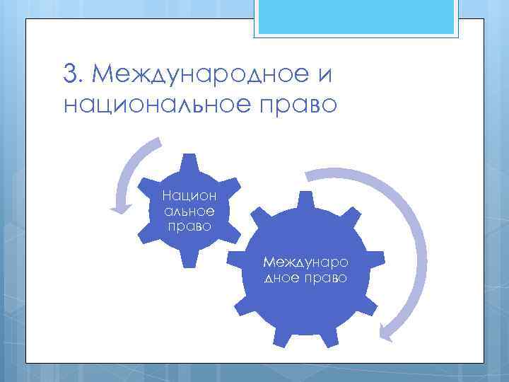 3. Международное и национальное право Национ альное право Междунаро дное право 