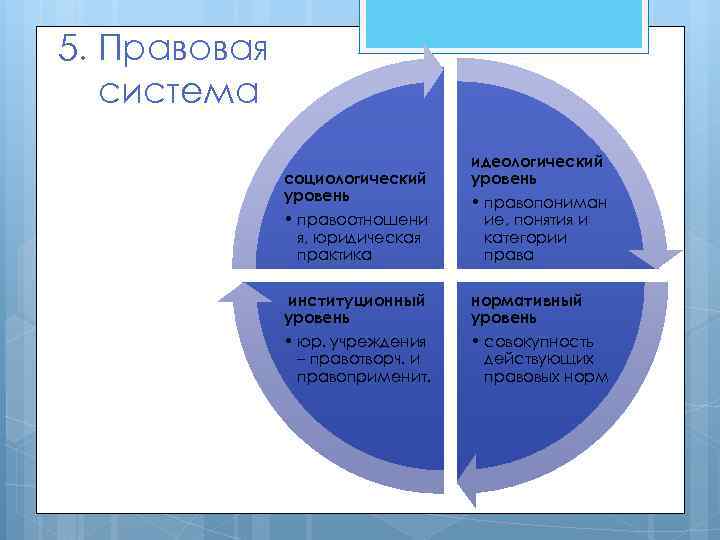 5. Правовая система социологический уровень • правоотношени я, юридическая практика идеологический уровень • правопониман