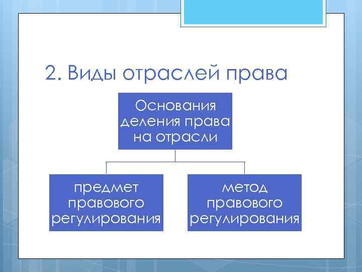 2. Виды отраслей права Основания деления права на отрасли предмет правового регулирования метод правового