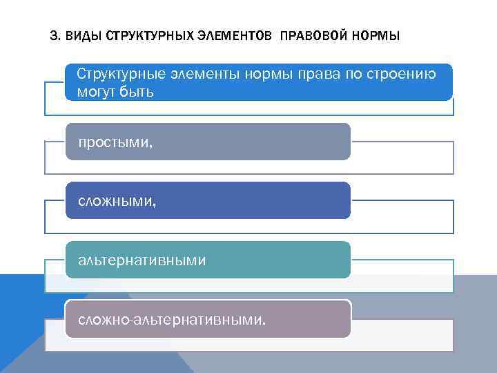 3. ВИДЫ СТРУКТУРНЫХ ЭЛЕМЕНТОВ ПРАВОВОЙ НОРМЫ Структурные элементы нормы права по строению могут быть