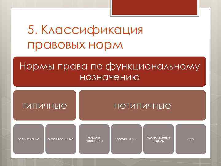 5. Классификация правовых норм Нормы права по функциональному назначению типичные регулятивные охранительные нетипичные нормыпринципы