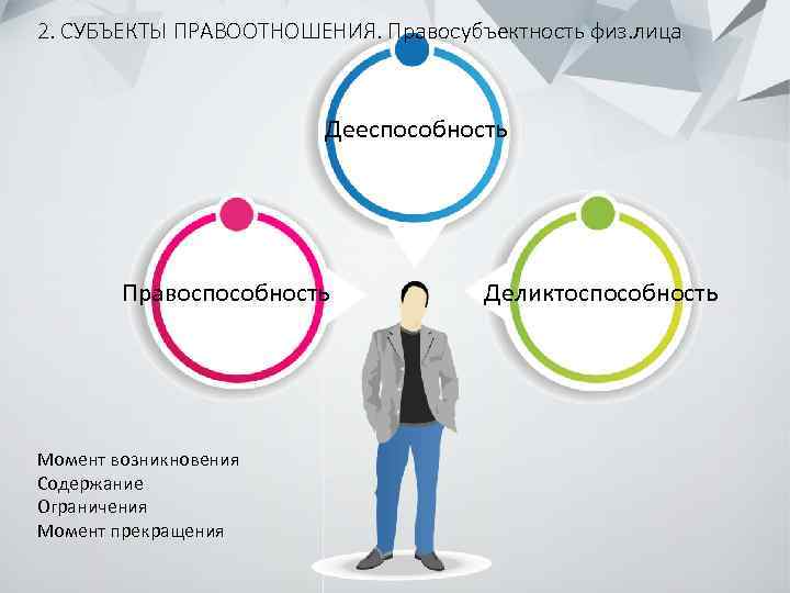 2. СУБЪЕКТЫ ПРАВООТНОШЕНИЯ. Правосубъектность физ. лица Дееспособность Правоспособность Момент возникновения Содержание Ограничения Момент прекращения