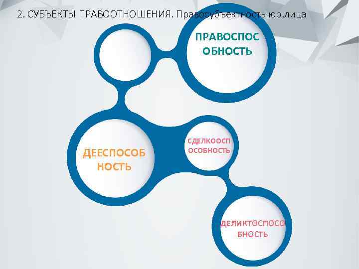 2. СУБЪЕКТЫ ПРАВООТНОШЕНИЯ. Правосубъектность юр. лица ПРАВОСПОС ОБНОСТЬ ДЕЕСПОСОБ НОСТЬ СДЕЛКООСП ОСОБНОСТЬ ДЕЛИКТОСПОСО БНОСТЬ