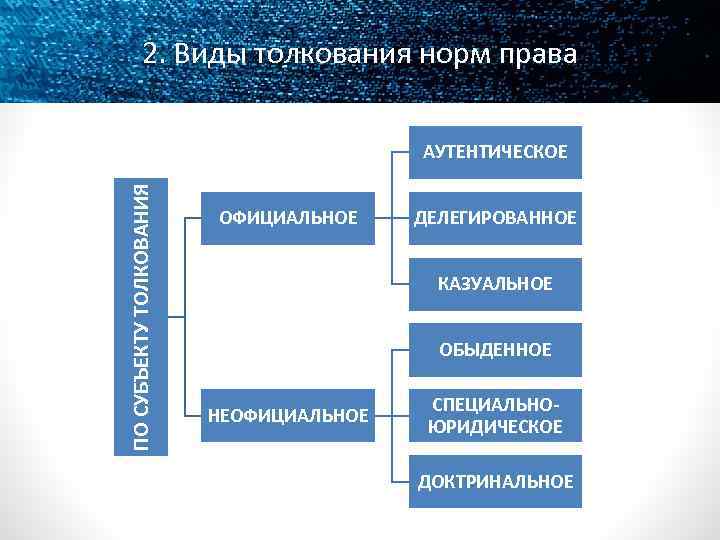 2. Виды толкования норм права ПО СУБЪЕКТУ ТОЛКОВАНИЯ АУТЕНТИЧЕСКОЕ ОФИЦИАЛЬНОЕ ДЕЛЕГИРОВАННОЕ КАЗУАЛЬНОЕ ОБЫДЕННОЕ НЕОФИЦИАЛЬНОЕ