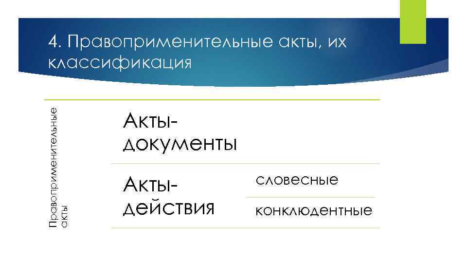 Правоприменительные акты 4. Правоприменительные акты, их классификация Актыдокументы Актыдействия словесные конклюдентные 