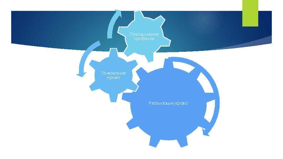 Преодоление пробелов Толкование права Реализация права 