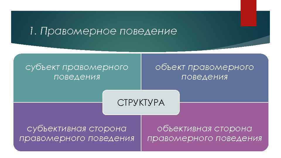 1. Правомерное поведение субъект правомерного поведения объект правомерного поведения СТРУКТУРА субъективная сторона правомерного поведения