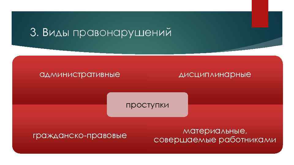 3. Виды правонарушений административные дисциплинарные проступки гражданско-правовые материальные, совершаемые работниками 