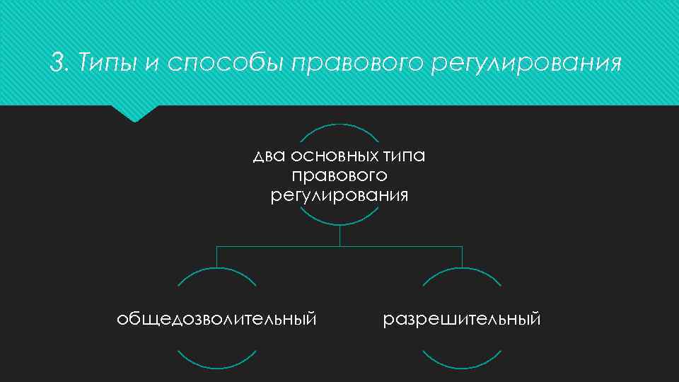 3. Типы и способы правового регулирования два основных типа правового регулирования общедозволительный разрешительный 