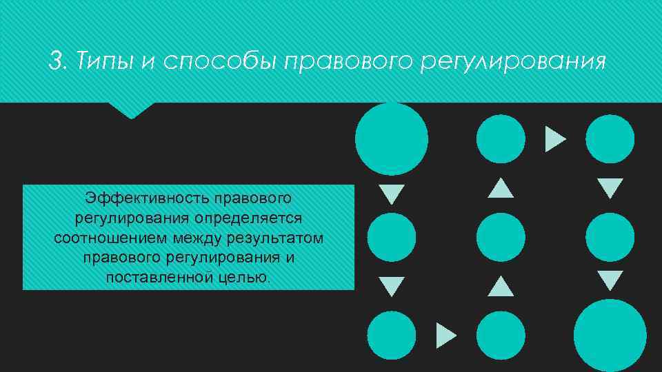 3. Типы и способы правового регулирования Эффективность правового регулирования определяется соотношением между результатом правового