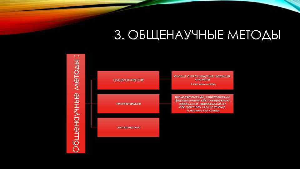 Общенаучные методы : 3. ОБЩЕНАУЧНЫЕ МЕТОДЫ ОБЩЕЛОГИЧЕСКИЕ анализ, синтез, индукция, дедукция, аналогия + систем.