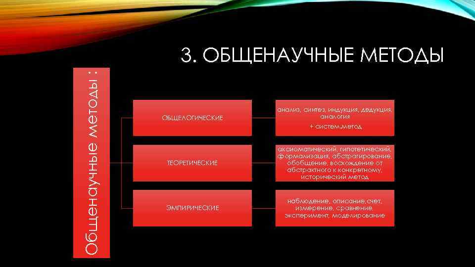 Общенаучные методы : 3. ОБЩЕНАУЧНЫЕ МЕТОДЫ ОБЩЕЛОГИЧЕСКИЕ анализ, синтез, индукция, дедукция, аналогия + систем.