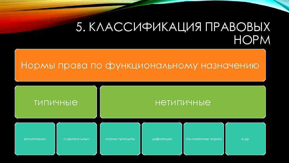 5. КЛАССИФИКАЦИЯ ПРАВОВЫХ НОРМ Нормы права по функциональному назначению типичные регулятивные охранительные нетипичные нормы-принципы