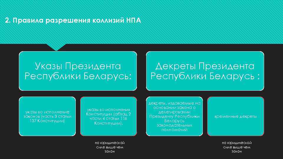 2. Правила разрешения коллизий НПА Указы Президента Республики Беларусь: указы во исполнение законов (часть