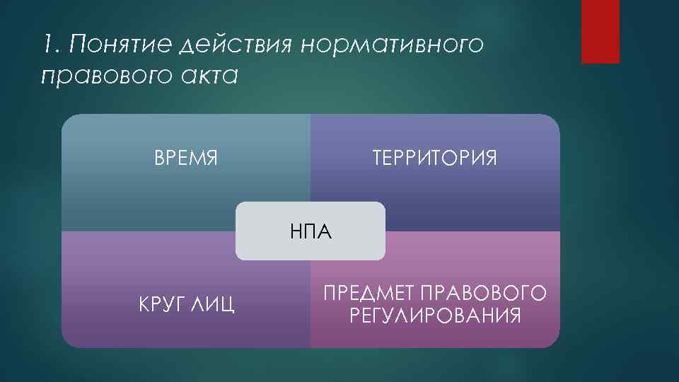 1. Понятие действия нормативного правового акта ВРЕМЯ ТЕРРИТОРИЯ НПА КРУГ ЛИЦ ПРЕДМЕТ ПРАВОВОГО РЕГУЛИРОВАНИЯ