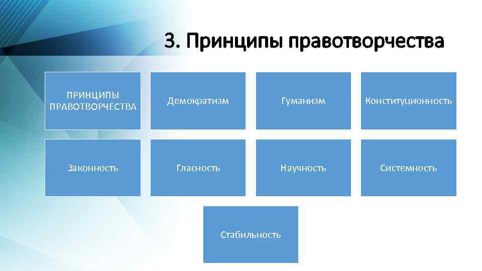 3. Принципы правотворчества ПРИНЦИПЫ ПРАВОТВОРЧЕСТВА Демократизм Гуманизм Конституционность Законность Гласность Научность Системность Стабильность 