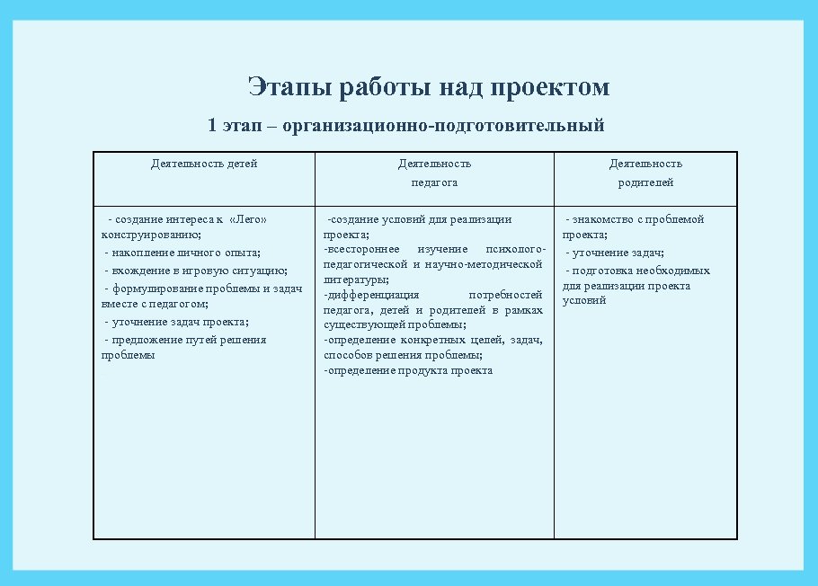 Этапы работы над проектом 1 этап – организационно-подготовительный Деятельность детей Деятельность педагога Деятельность родителей