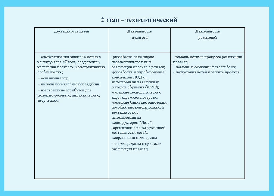 2 этап – технологический Деятельность детей - -систематизация знаний о деталях конструктора «Лего» ,