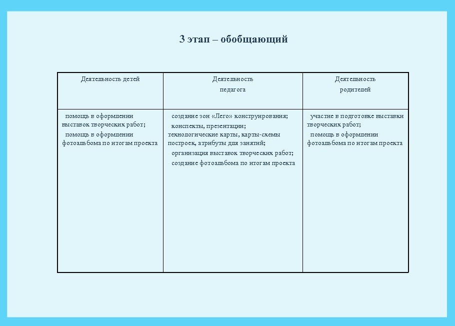 3 этап – обобщающий Деятельность детей Деятельность педагога Деятельность родителей - помощь в оформлении