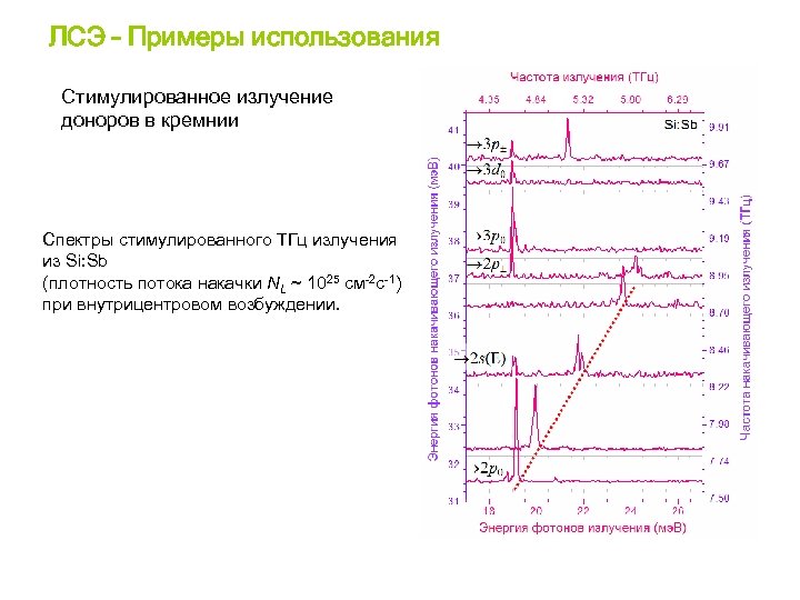 ЛСЭ – Примеры использования Стимулированное излучение доноров в кремнии Спектры стимулированного ТГц излучения из