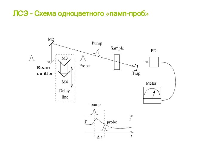 ЛСЭ – Схема одноцветного «памп-проб» Beam splitter 